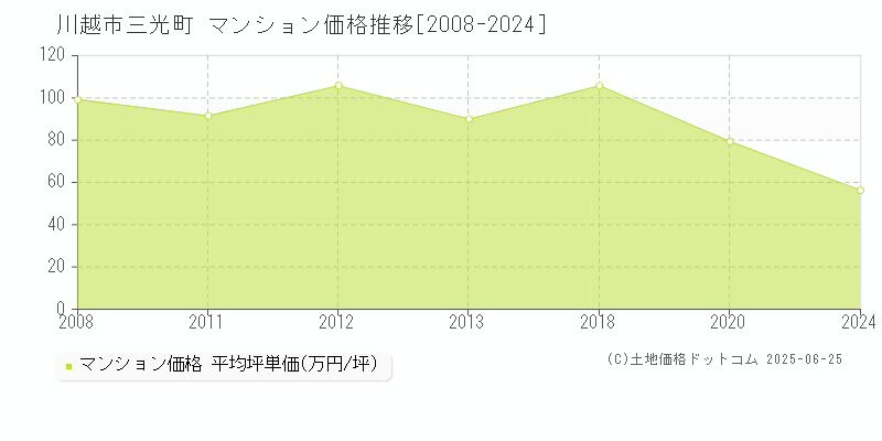 三光町(川越市)のマンション価格推移グラフ(坪単価)[2008-2024年]