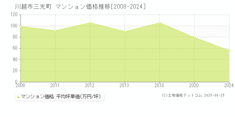 川越市三光町のマンション価格推移グラフ 