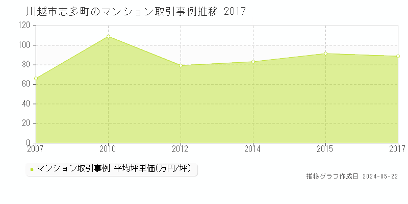 川越市志多町のマンション取引事例推移グラフ 