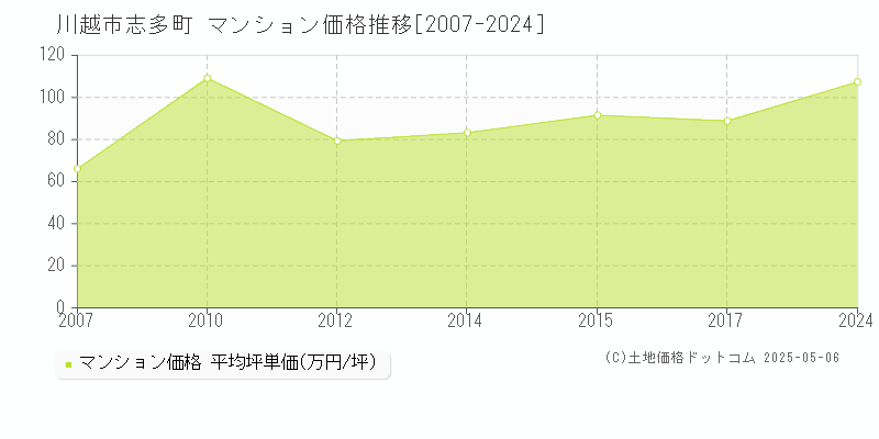 志多町(川越市)のマンション価格推移グラフ(坪単価)[2007-2024年]