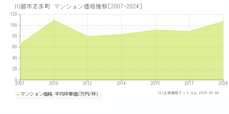 川越市志多町のマンション価格推移グラフ 