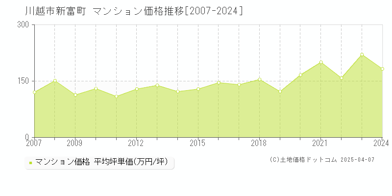 川越市新富町のマンション価格推移グラフ 