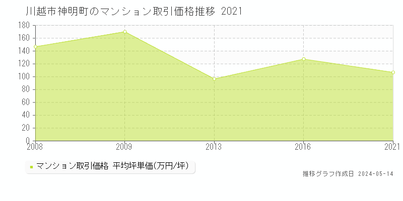 川越市神明町のマンション取引事例推移グラフ 