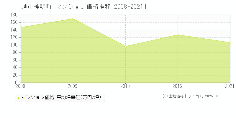 神明町(川越市)のマンション価格推移グラフ(坪単価)[2008-2021年]