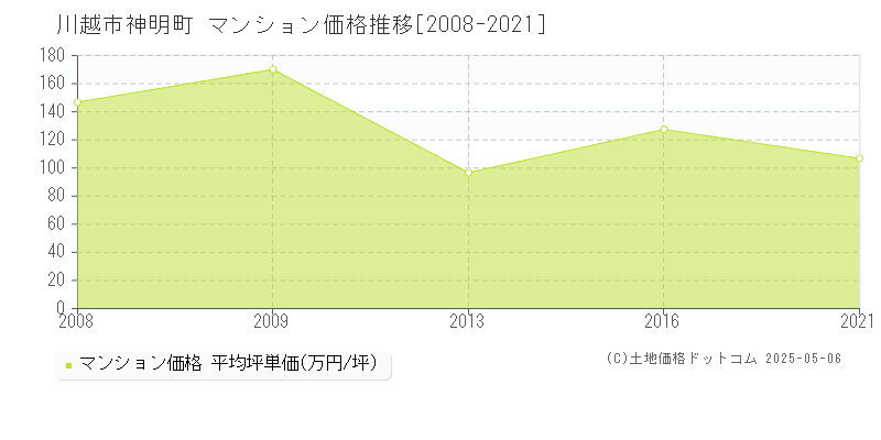 川越市神明町のマンション価格推移グラフ 