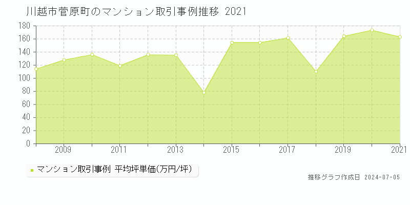川越市菅原町のマンション取引事例推移グラフ 