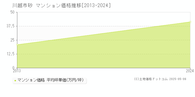 砂(川越市)のマンション価格推移グラフ(坪単価)[2013-2024年]