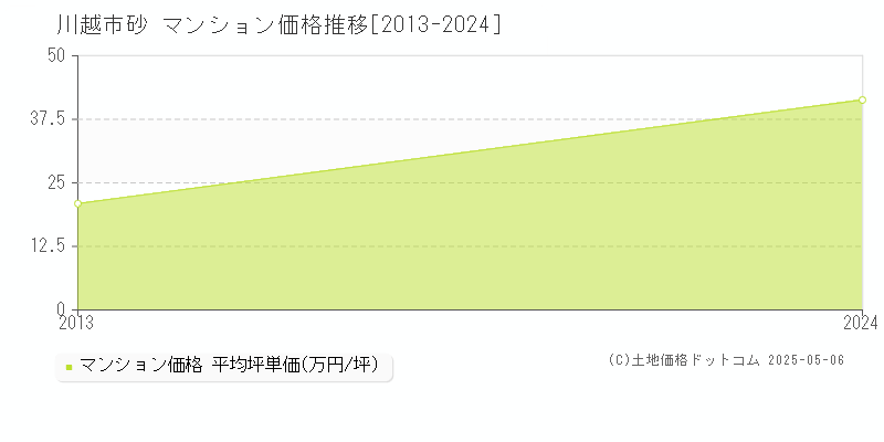 川越市砂のマンション価格推移グラフ 