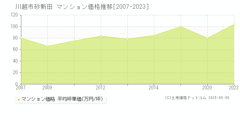 砂新田(川越市)のマンション価格推移グラフ(坪単価)[2007-2023年]