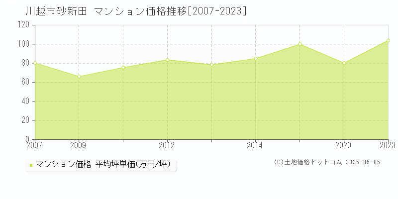 川越市砂新田のマンション価格推移グラフ 