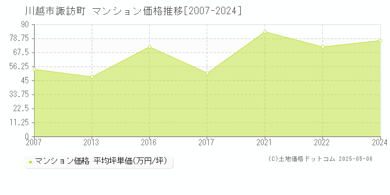 諏訪町(川越市)のマンション価格推移グラフ(坪単価)[2007-2024年]