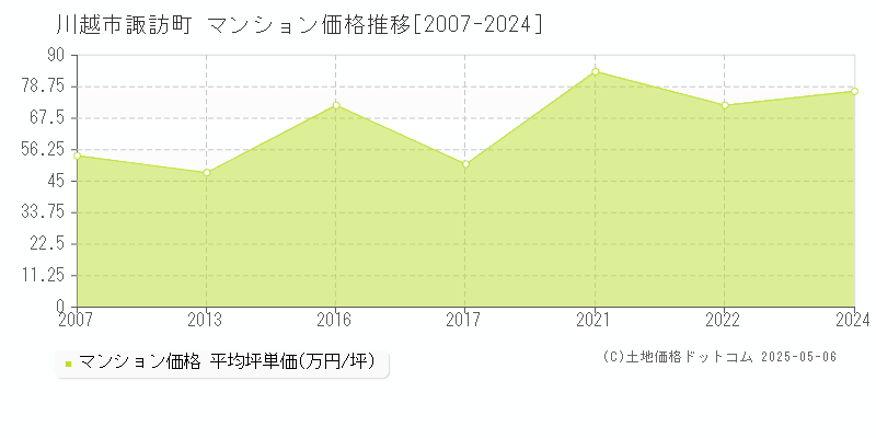 川越市諏訪町のマンション取引事例推移グラフ 