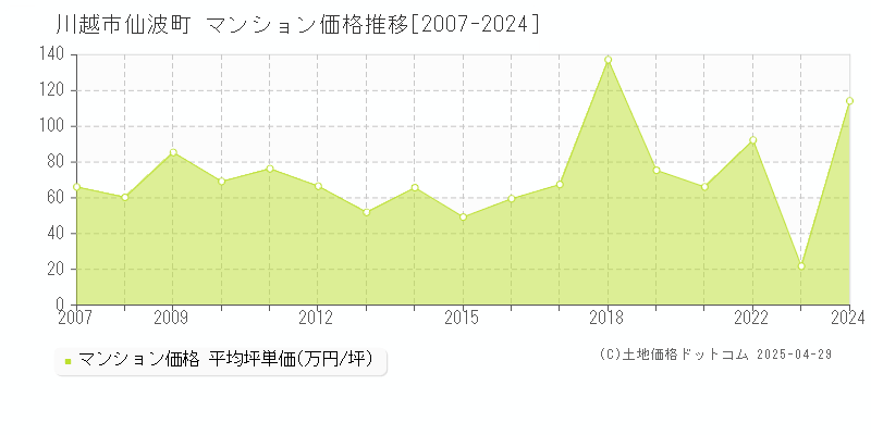 川越市仙波町のマンション取引事例推移グラフ 