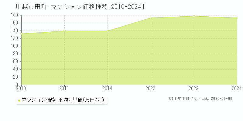 田町(川越市)のマンション価格推移グラフ(坪単価)[2010-2024年]