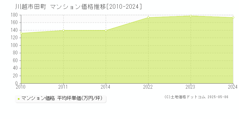 川越市田町のマンション価格推移グラフ 