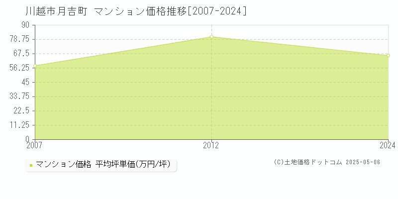 月吉町(川越市)のマンション価格推移グラフ(坪単価)[2007-2024年]
