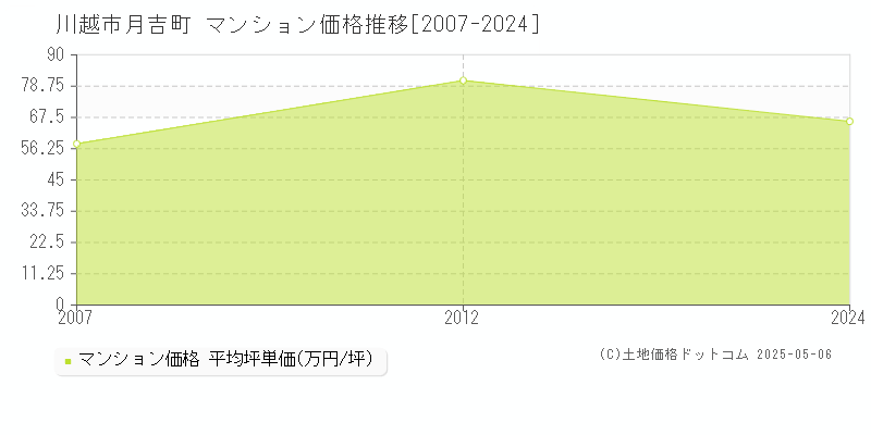 川越市月吉町のマンション取引事例推移グラフ 