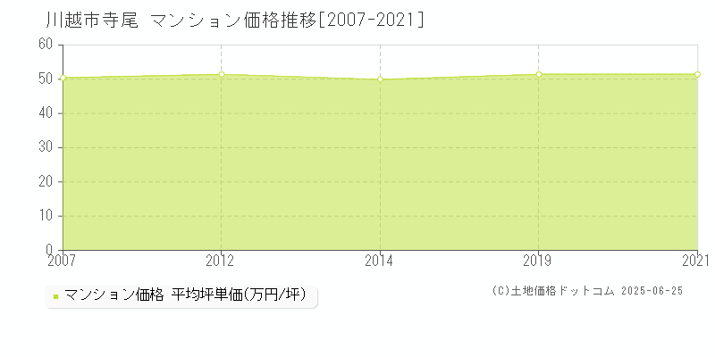 寺尾(川越市)のマンション価格推移グラフ(坪単価)[2007-2021年]
