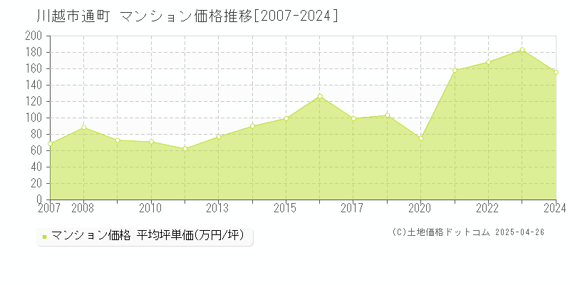 川越市通町のマンション価格推移グラフ 