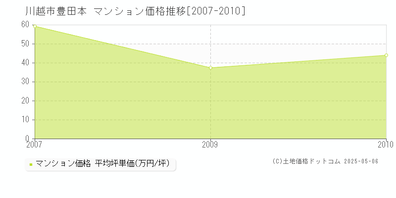 豊田本(川越市)のマンション価格推移グラフ(坪単価)[2007-2010年]