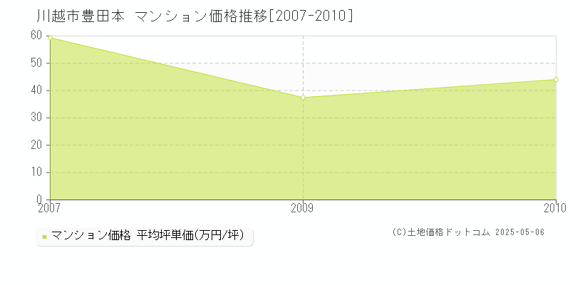 川越市豊田本のマンション価格推移グラフ 