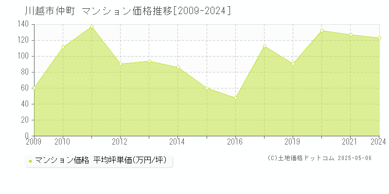 仲町(川越市)のマンション価格推移グラフ(坪単価)[2009-2024年]