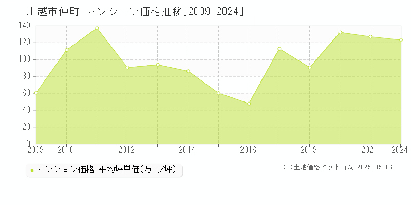 川越市仲町のマンション価格推移グラフ 