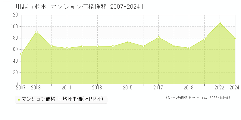 川越市並木のマンション価格推移グラフ 