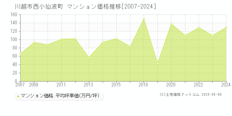 西小仙波町(川越市)のマンション価格推移グラフ(坪単価)[2007-2024年]