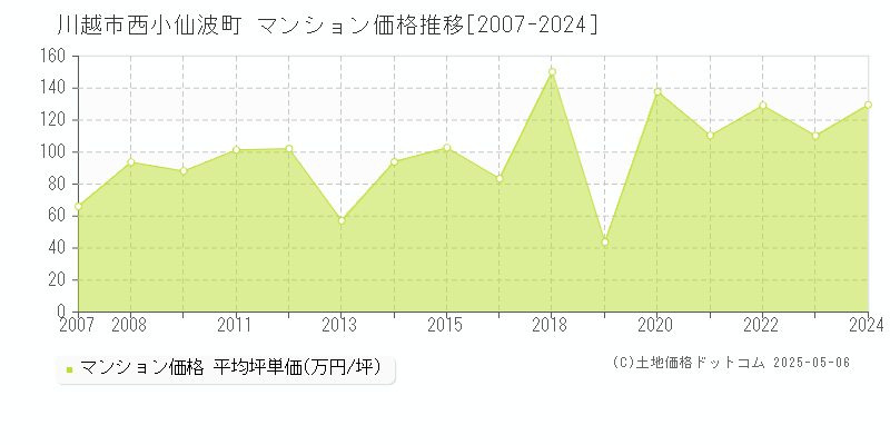 川越市西小仙波町のマンション価格推移グラフ 