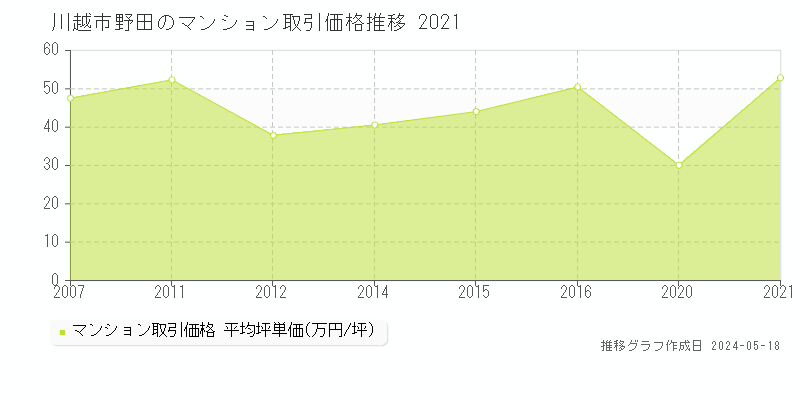 川越市野田のマンション取引事例推移グラフ 
