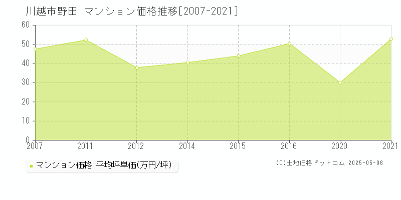 野田(川越市)のマンション価格推移グラフ(坪単価)[2007-2021年]