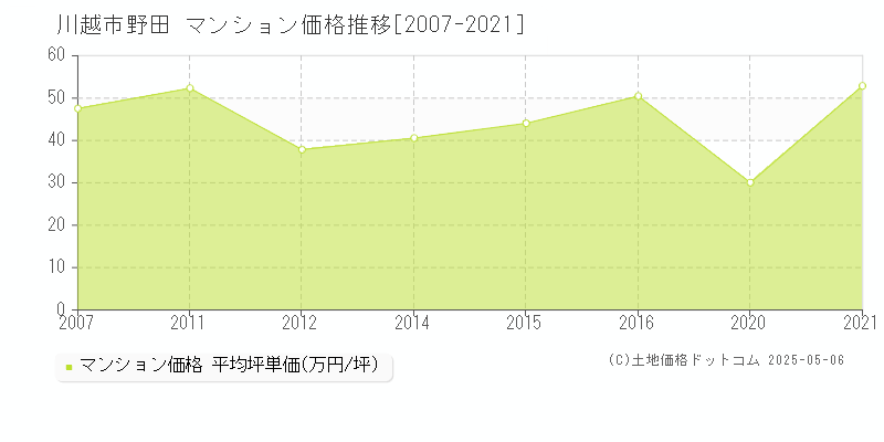 川越市野田のマンション価格推移グラフ 