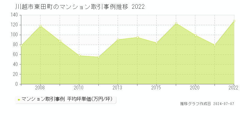 川越市東田町のマンション取引事例推移グラフ 