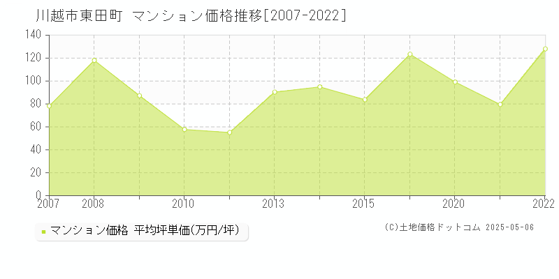 川越市東田町のマンション取引事例推移グラフ 