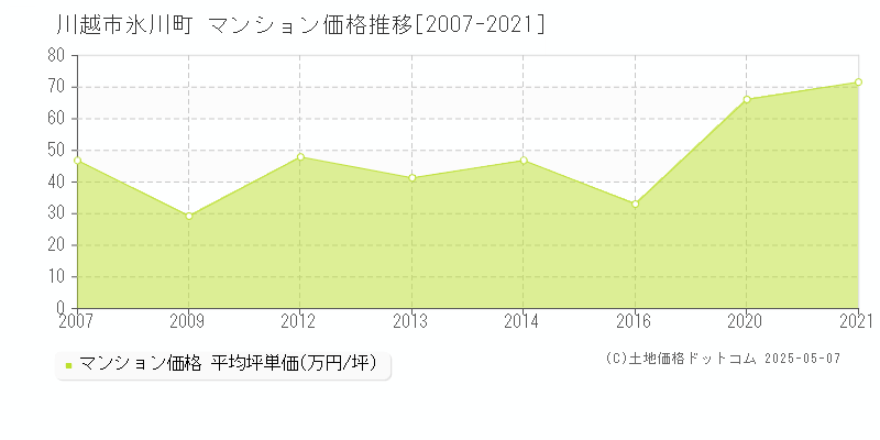氷川町(川越市)のマンション価格推移グラフ(坪単価)[2007-2021年]