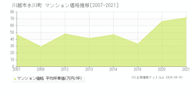 川越市氷川町のマンション価格推移グラフ 