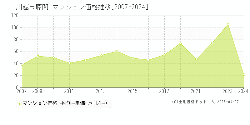 川越市藤間のマンション価格推移グラフ 