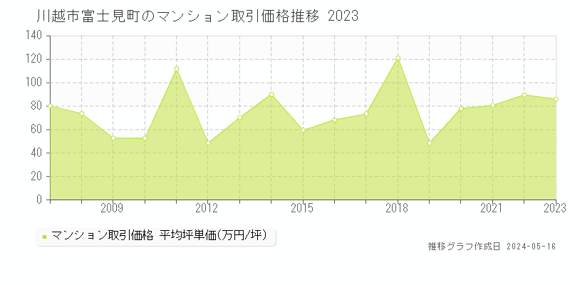 川越市富士見町のマンション取引事例推移グラフ 