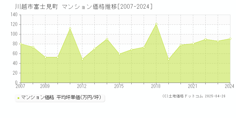 川越市富士見町のマンション価格推移グラフ 