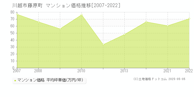 藤原町(川越市)のマンション価格推移グラフ(坪単価)[2007-2022年]