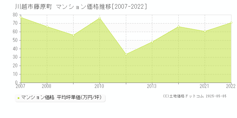 川越市藤原町のマンション価格推移グラフ 