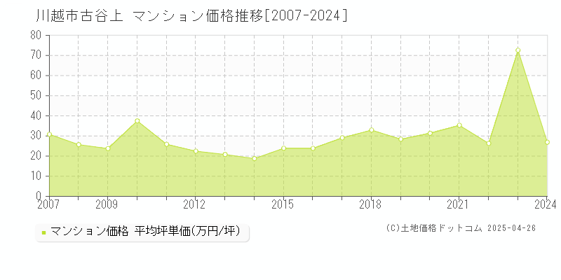 川越市古谷上のマンション価格推移グラフ 