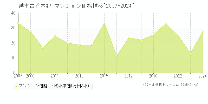 川越市古谷本郷のマンション価格推移グラフ 