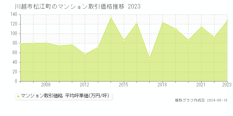 川越市松江町のマンション取引事例推移グラフ 
