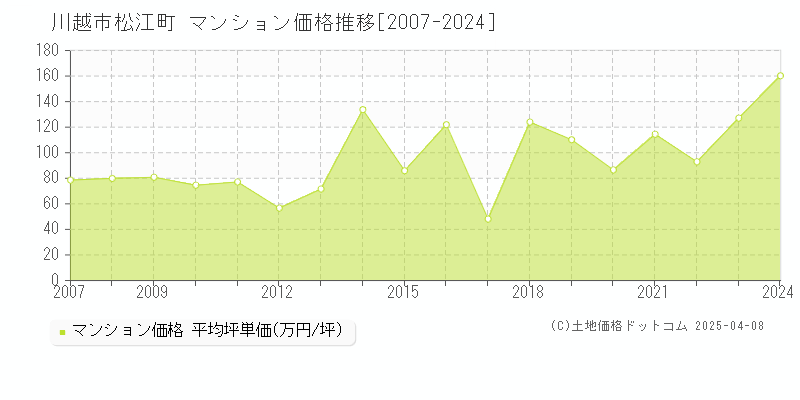 川越市松江町のマンション価格推移グラフ 