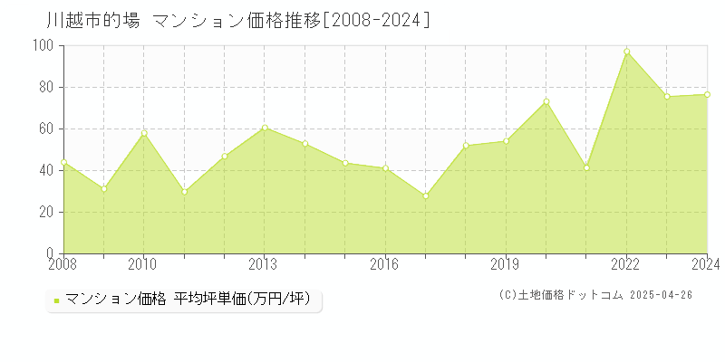 川越市的場のマンション価格推移グラフ 