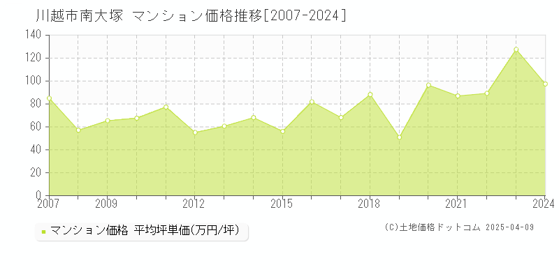 川越市南大塚のマンション価格推移グラフ 