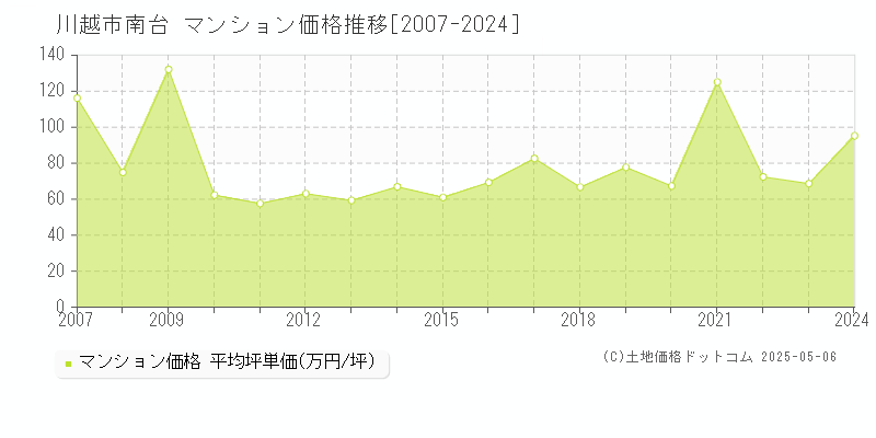 南台(川越市)のマンション価格推移グラフ(坪単価)[2007-2024年]