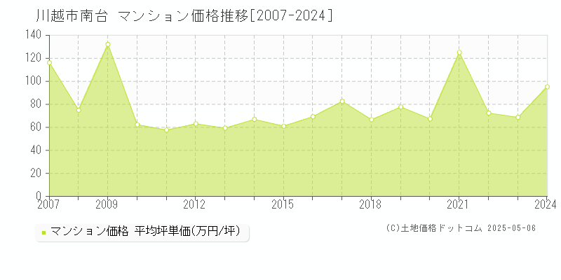 川越市南台のマンション価格推移グラフ 